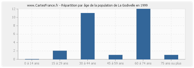 Répartition par âge de la population de La Godivelle en 1999